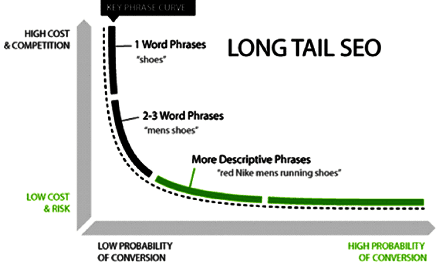 long-tail keywords